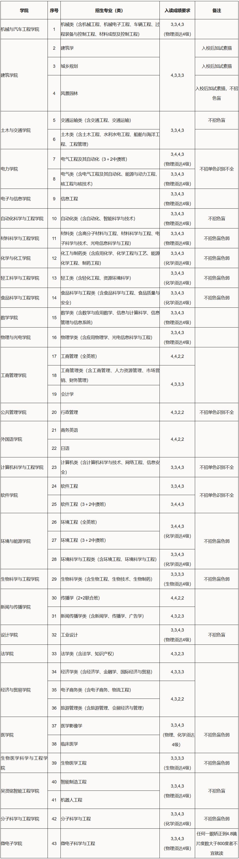 华南理工大学毕业条件